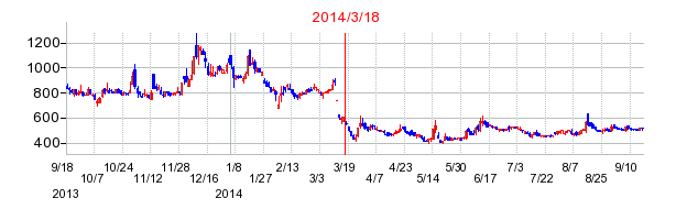 Abalanceの増資時株価チャート