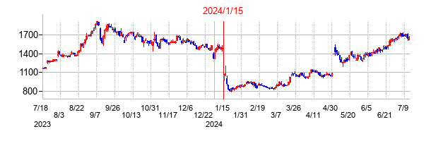 ジャパンインベストメントアドバイザーの増資時株価チャート