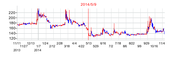 アルメディオの増資時株価チャート