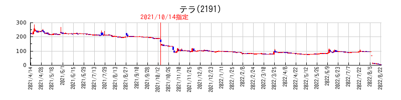 テラが特設注意銘柄に指定されてから解除されるまでの株価チャート