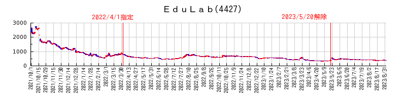 ＥｄｕＬａｂが特設注意銘柄に指定されてから解除されるまでの株価チャート