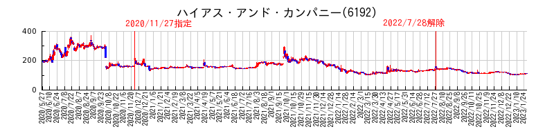ハイアス・アンド・カンパニーが特設注意銘柄に指定されてから解除されるまでの株価チャート