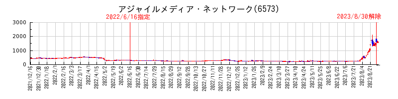 アジャイルメディア・ネットワークが特設注意銘柄に指定されてから解除されるまでの株価チャート