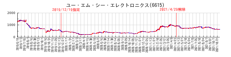 ユー・エム・シー・エレクトロニクスが特設注意銘柄に指定されてから解除されるまでの株価チャート