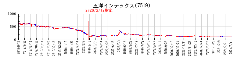 五洋インテックスが特設注意銘柄に指定されてから解除されるまでの株価チャート