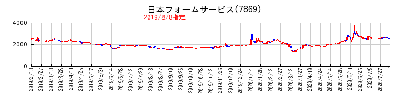 日本フォームサービスが特設注意銘柄に指定されてから解除されるまでの株価チャート