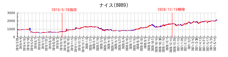 ナイスが特設注意銘柄に指定されてから解除されるまでの株価チャート