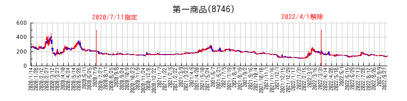 第一商品が特設注意銘柄に指定されてから解除されるまでの株価チャート