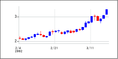 2002年2月3日から2002年3月18日までのの株価チャート