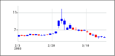 2003年2月3日から2003年3月18日までのの株価チャート
