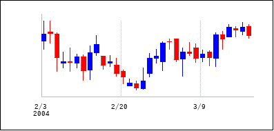 2004年2月3日から2004年3月18日までのの株価チャート