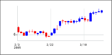 2005年2月3日から2005年3月18日までのの株価チャート