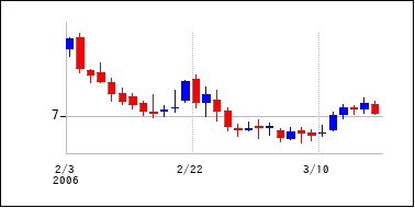2006年2月3日から2006年3月18日までのの株価チャート