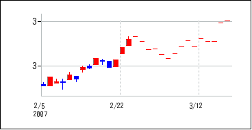 2007年2月3日から2007年3月18日までのの株価チャート