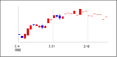 2008年2月3日から2008年3月18日までのの株価チャート