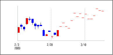 2009年2月3日から2009年3月18日までのの株価チャート