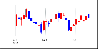 2012年2月3日から2012年3月18日までのの株価チャート