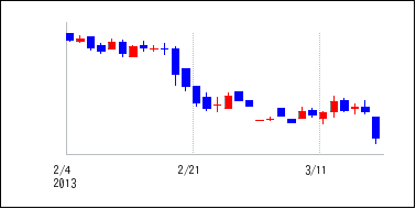 2013年2月3日から2013年3月18日までのの株価チャート
