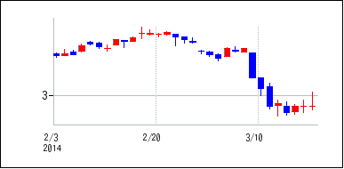 2014年2月3日から2014年3月18日までのの株価チャート