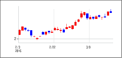 2016年2月3日から2016年3月18日までのの株価チャート