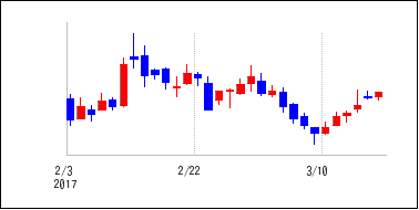 2017年2月3日から2017年3月18日までのの株価チャート