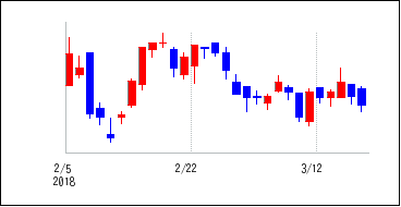 2018年2月3日から2018年3月18日までのの株価チャート
