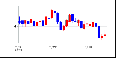 2023年2月3日から2023年3月18日までのの株価チャート