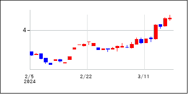 2024年2月3日から2024年3月18日までのの株価チャート
