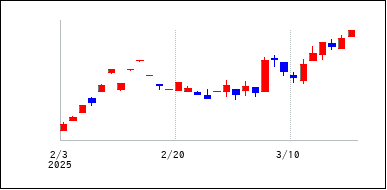 2025年2月3日から2025年3月18日までのの株価チャート