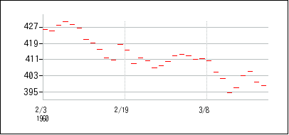 1960年2月3日から1960年3月18日までのの株価チャート