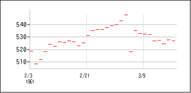 1961年2月3日から1961年3月18日までのの株価チャート