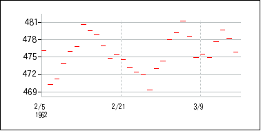 1962年2月3日から1962年3月18日までのの株価チャート