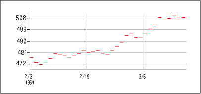 1964年2月3日から1964年3月18日までのの株価チャート