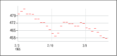 1965年2月3日から1965年3月18日までのの株価チャート