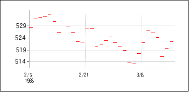 1968年2月3日から1968年3月18日までのの株価チャート