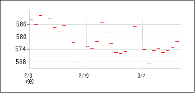 1969年2月3日から1969年3月18日までのの株価チャート