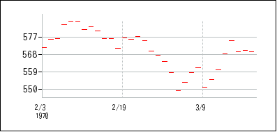 1970年2月3日から1970年3月18日までのの株価チャート