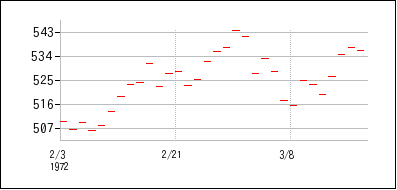 1972年2月3日から1972年3月18日までのの株価チャート
