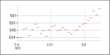 1973年2月3日から1973年3月18日までのの株価チャート