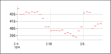 1974年2月3日から1974年3月18日までのの株価チャート