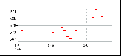 1976年2月3日から1976年3月18日までのの株価チャート