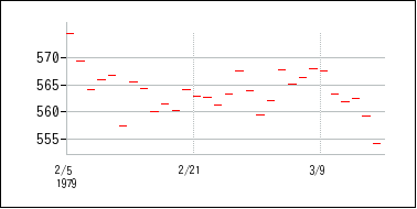 1979年2月3日から1979年3月18日までのの株価チャート