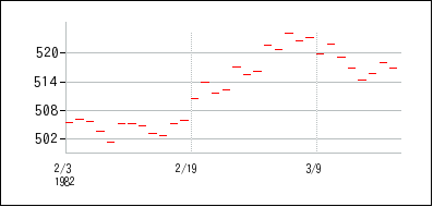1982年2月3日から1982年3月18日までのの株価チャート