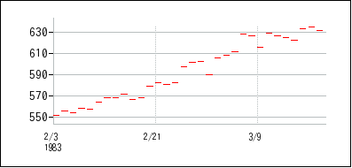 1983年2月3日から1983年3月18日までのの株価チャート
