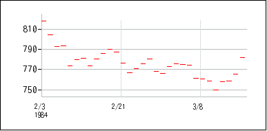 1984年2月3日から1984年3月18日までのの株価チャート