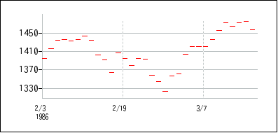 1986年2月3日から1986年3月18日までのの株価チャート