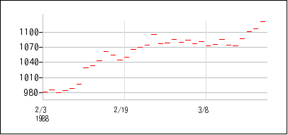1988年2月3日から1988年3月18日までのの株価チャート