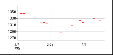 1989年2月3日から1989年3月18日までのの株価チャート