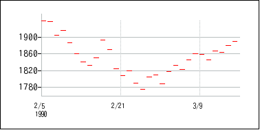 1990年2月3日から1990年3月18日までのの株価チャート