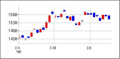 1991年2月3日から1991年3月18日までのの株価チャート